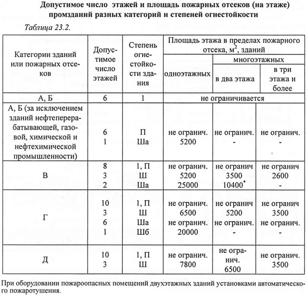 Реферат: Проектирование промышленного здания 2