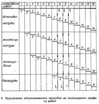 6. Определение оборачиваемости опалубки из календарного графика работ