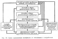 Рис. 10. Схема продвижения материалов от поставщика к потребителю