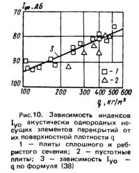 Рис. 10. Зависимость индексов акустически однородных несущих элементов перекрытий