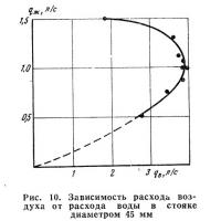 Рис. 10. Зависимость расхода воздуха от расхода воды в стояке диаметром 45 мм