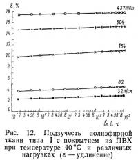 Рис. 12. Ползучесть полиэфирной ткани типа I с покрытием из ПВХ