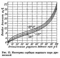 Рис. 15. Изотермы сорбции водяного пара древесиной