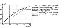 Рис. 19. Индекс приведенного уровня ударного шума акустически однородных бетонных элементов