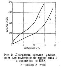 Рис. 2. Диаграмма «усилие-удлинение» для полиэфирной ткани типа I