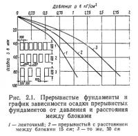 Рис. 2.1. Прерывистые фундаменты и график зависимости осадки