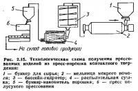 Рис. 2.15. Технологическая схема получения прессованных изделий