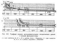 Рис. 2.2. Графики осадок экспериментальных пятиэтажных домов с узкими фундаментами