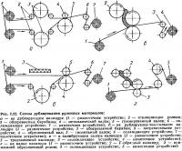 Рис. 2.22. Схемы дублирования рулонных материалов