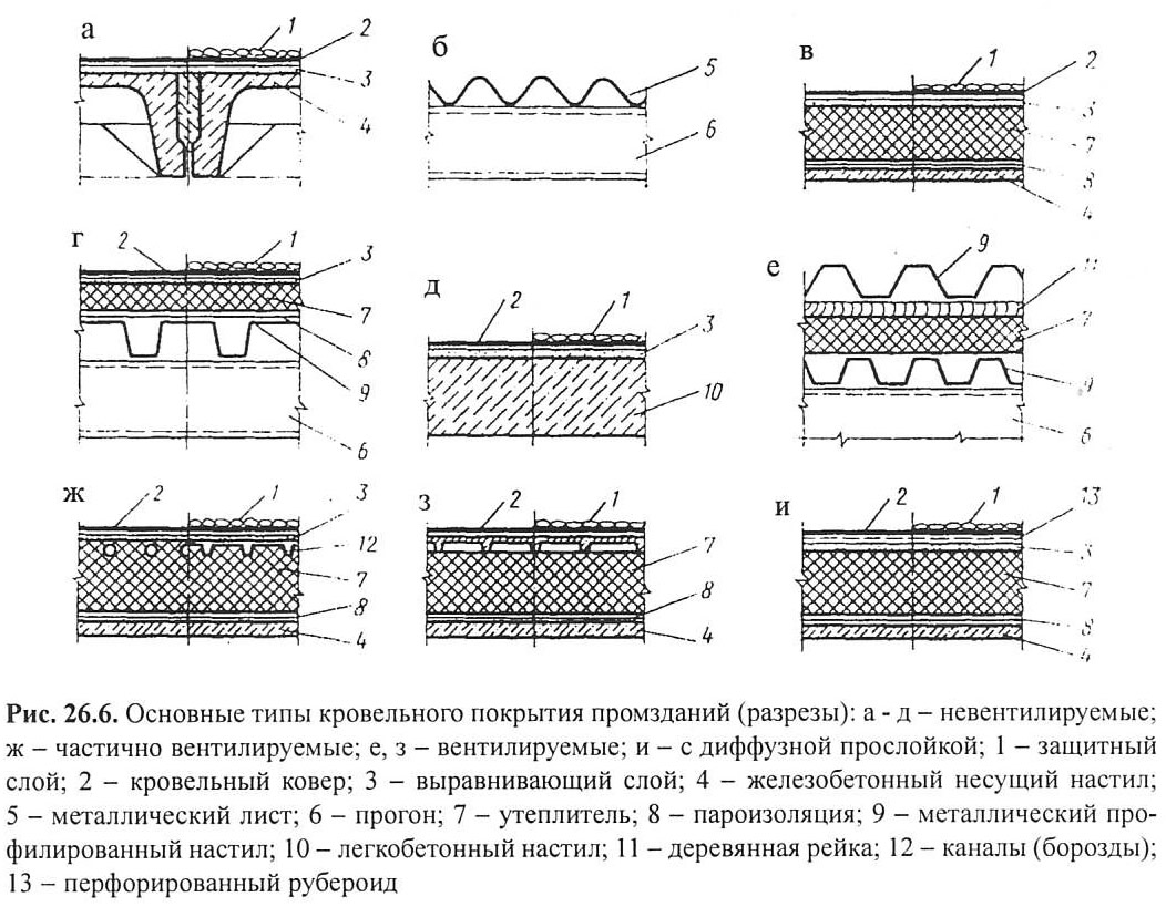 Состав покрытия промышленного здания