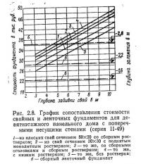 Рис. 2.8. График сопоставления стоимости свайных и ленточных фундаментов
