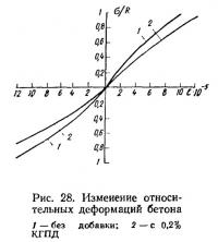 Рис. 28. Изменение относительных деформаций бетона