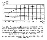 Рис. 2.9. Графики коэффициентов условий работы свай с ростверком