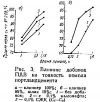 Рис. 3. Влияние добавок ПАВ на тонкость помола портландцемента