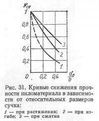 Рис. 31. Кривые снижения прочности пиломатериала в зависимости от размеров сучка