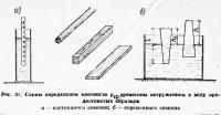 Рис. 31. Схемы определения плотности древесины