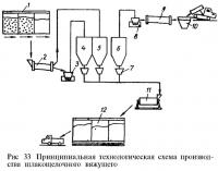 Рис. 33. Принципиальная технологическая схема производства шлакощелочного вяжущего