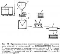 Рис. 34. Принципиальная технологическая схема производства изделий и конструкций