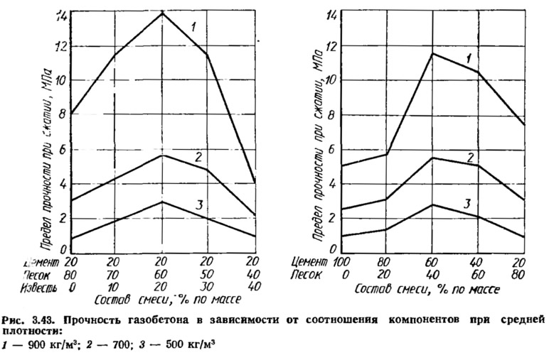 Рис. 3.43. Прочность газобетона в зависимости от соотношения компонентов при средней плотности