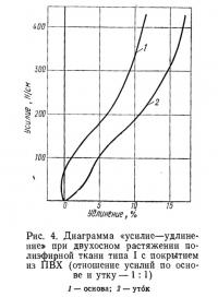 Рис. 4. Диаграмма «усилие-удлинение» при двухосном растяжении полиэфирной ткани типа I