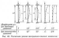 Рис. 40. Расчетные длины центрально-сжатых элементов