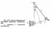 Рис. 4.21. Схема установки для испытаний резиновых амортизаторов