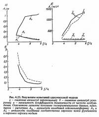 Рис. 4.23. Результаты испытаний одномассовой модели