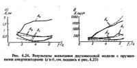 Рис. 4.24. Результаты испытания двухмассовой модели с пружинными амортизаторами