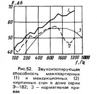 Рис. 52. Звукоизолирующая способность межквартирных и межсекционных кирпичных стен
