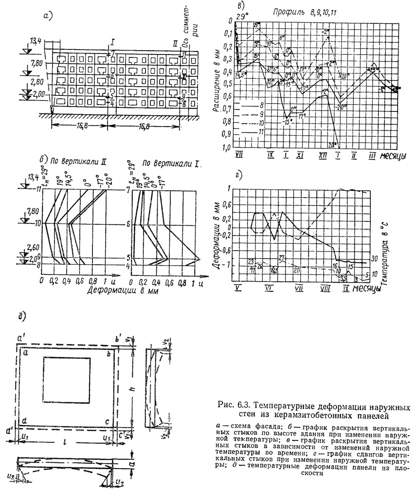 Рис. 6.3. Температурные деформации наружных стен из керамзитобетонных панелей