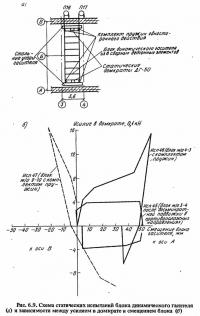 Рис. 6.9. Схема статических испытаний блока динамического гасителя