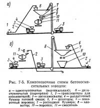 Рис. 7-5. Компоновочные схемы бетоносмесительных заводов