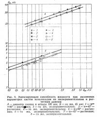 Рис. 8. Эжектирующая способность жидкости