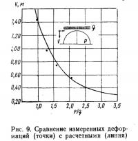 Рис. 9. Сравнение измеренных деформаций (точки) с расчетными (линия)