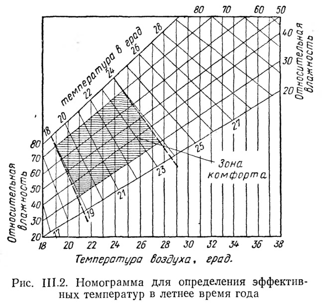 Рис. III.2. Номограмма для определения эффективных температур в летнее время года