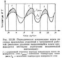 Рис. III.29. Периодическая конденсация влаги на стенах красильных отделений