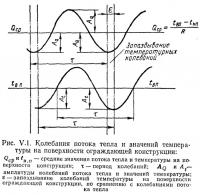 Рис. V.1. Колебания потока тепла и значений температуры на поверхности ограждающей конструкции