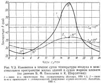 Рис. V.3. Изменения в течение суток температуры воздуха в межстекольном пространстве