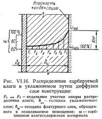 Рис. VI.16. Распределение сорбируемой влаги в увлажняемом путем диффузии слое конструкции