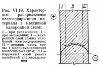 Рис. VI.19. Характерное распределение влагосодержания материала в массивной однородной стене