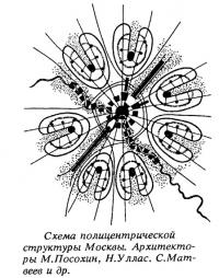 Схема полицентрической структуры Москвы