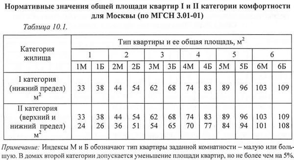 Норма жилой комнаты