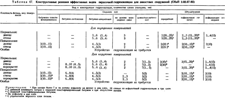 Плотность гидроизоляции