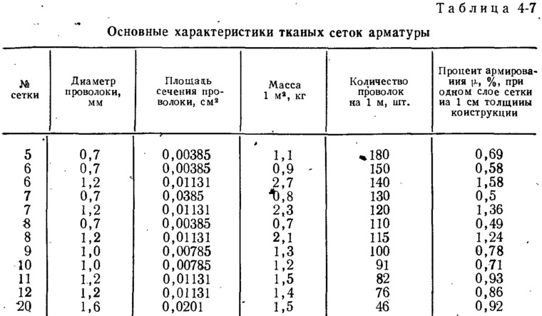 Арматура 20 вес 1 метра