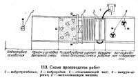 113. Схема производства работ