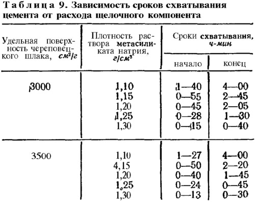 Сколько сохнет цементная