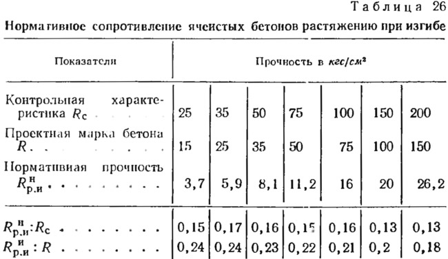 Изгиб бетона