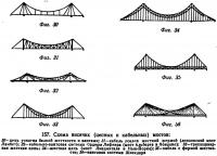 157. Схема висячих (цепных и кабельных) мостов