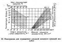 33. Номограмма для определения удельной мощности греющей опалубки