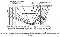 34. Номограмма для определения шага нагревателей